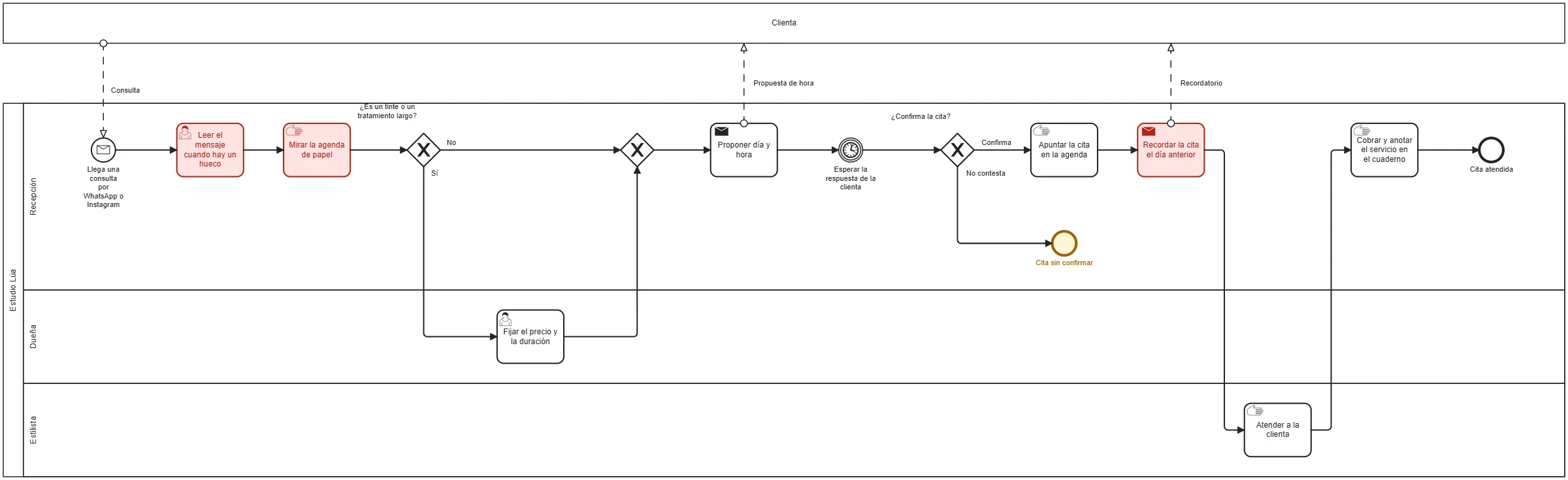 Diagrama BPMN del proceso «De la consulta a la cita atendida» de una peluquería: carriles de recepción, dueña y estilista; en rojo los pasos que el equipo dijo que fallan, en amarillo el final por confirmar.